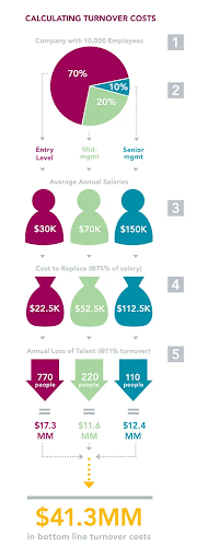 Continuous learning benefits turnover cost welearn learning services